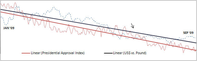 Presidential approval vs. U.S. Dollar strength