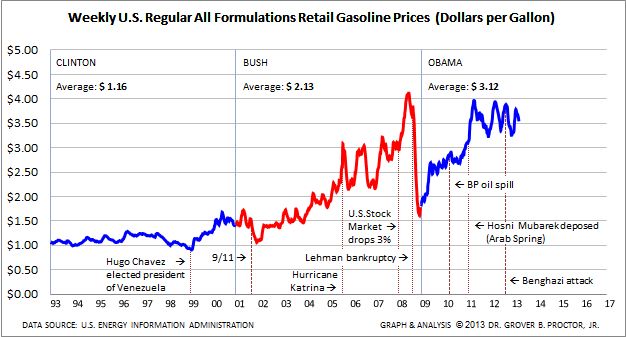 Gasoline Prices 1993-Present
